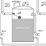 غیر قانونی بودن نصب مستقیم پمپ بر روي کنتور و يا شبکه توزيع آب