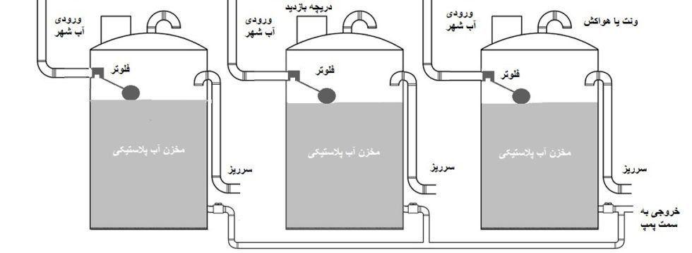 غیر قانونی بودن نصب مستقیم پمپ بر روي کنتور و يا شبکه توزيع آب