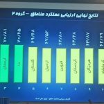 کسب رتبه سوم کشوری مخابرات منطقه لرستان در بین استان‌های همتراز در سال ۱۴۰۳