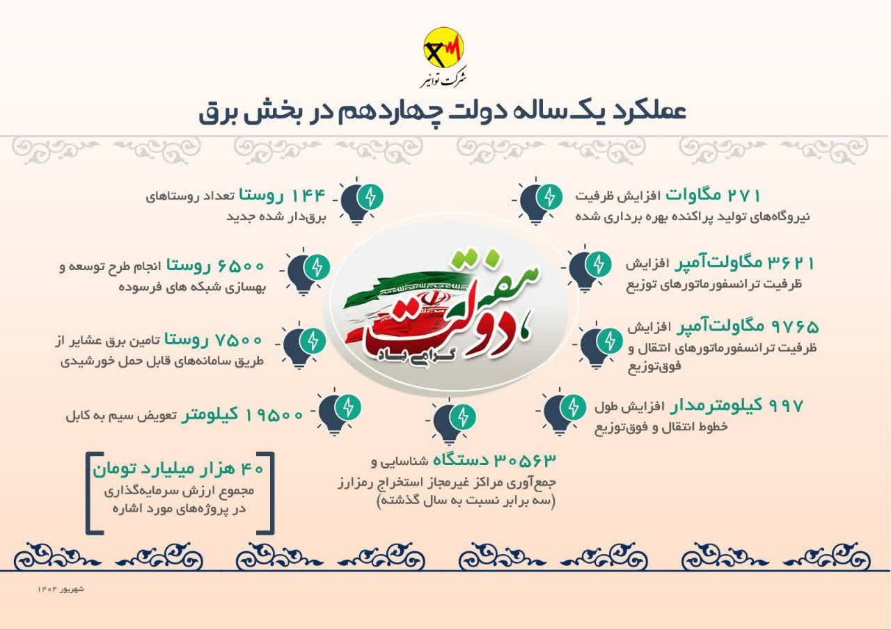 عملکرد یکساله دولت چهاردهم در بخش برق