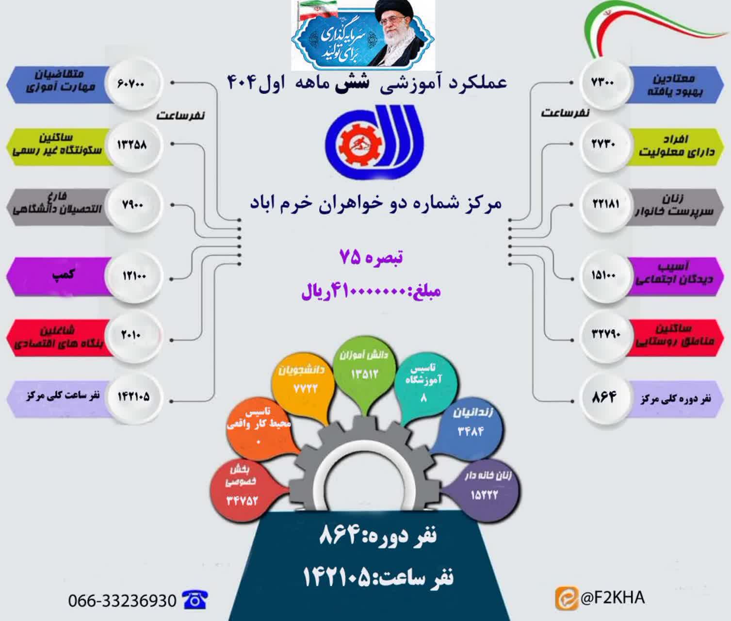 اینفوگرافی عملکرد آموزشی  مرکز آموزش فنی‌وحرفه‌ای شماره دو خواهران شهرستان خرم آباد