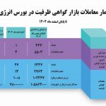 حجم معاملات قراردادهای گواهی ظرفیت به ۲۷۷۶ مگاوات رسید