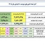 تازه‌ترین آمار نصب کنتورهای هوشمند در کشور منتشر شد
