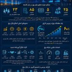 بازار برق ایران در مسیر اصلاح و‌شفافیت