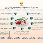 عملکرد یک‌ساله دولت چهاردهم در بخش برق